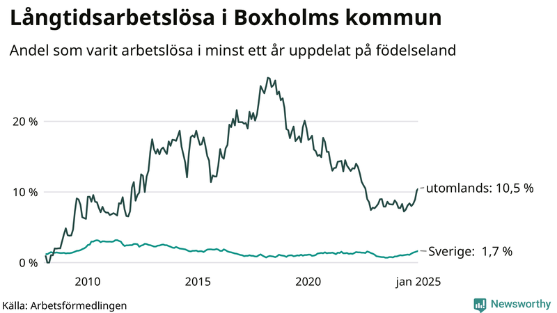 Graf: Andel arbetslösa uppdelat på födelseland i Boxholm