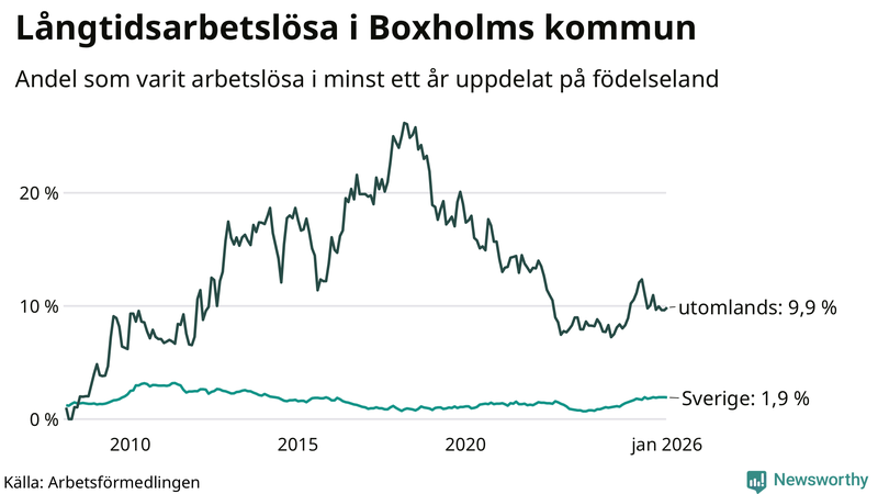 Graf: Andel arbetslösa uppdelat på födelseland i Boxholm