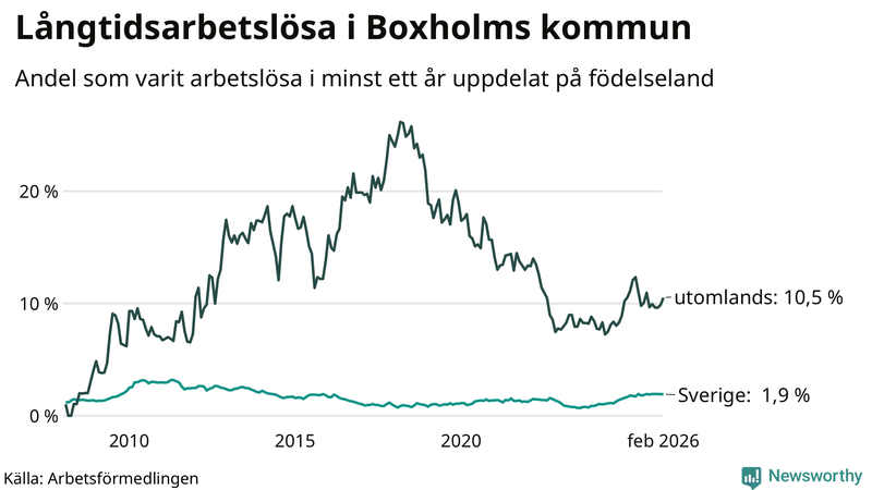 Graf: Andel arbetslösa uppdelat på födelseland i Boxholm