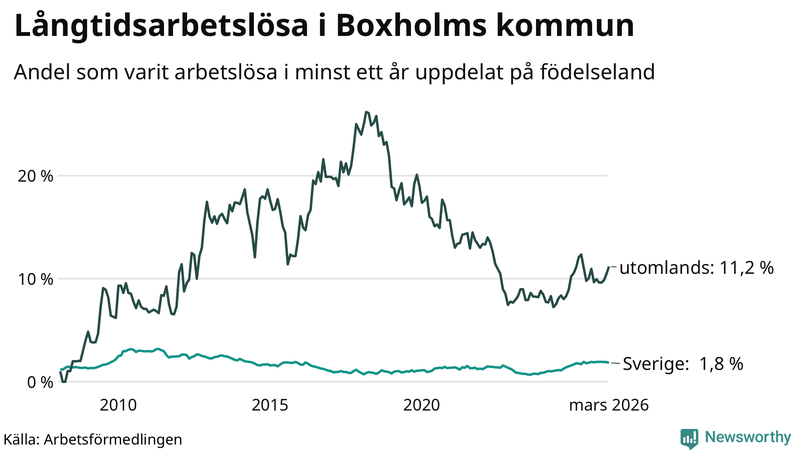Graf: Andel arbetslösa uppdelat på födelseland i Boxholm