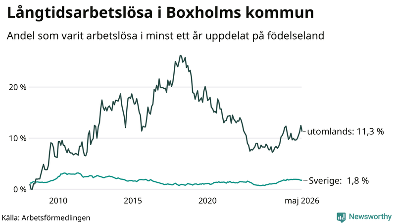 Graf: Andel arbetslösa uppdelat på födelseland i Boxholm