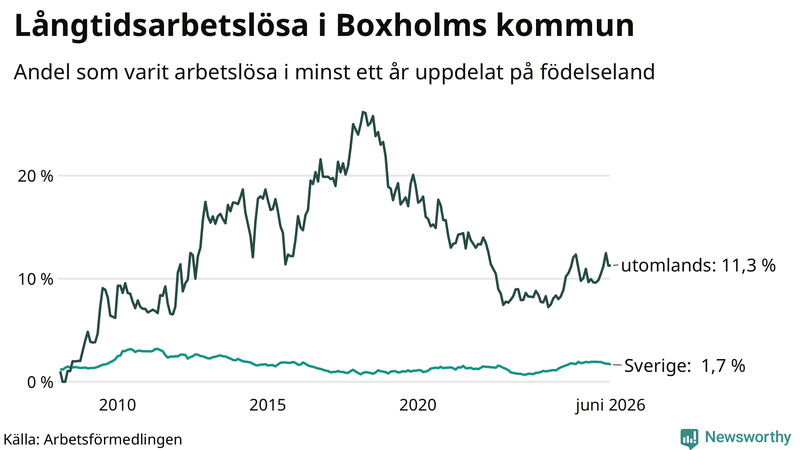 Graf: Andel arbetslösa uppdelat på födelseland i Boxholm