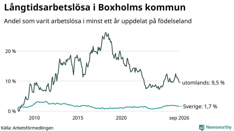 Graf: Andel arbetslösa uppdelat på födelseland i Boxholm