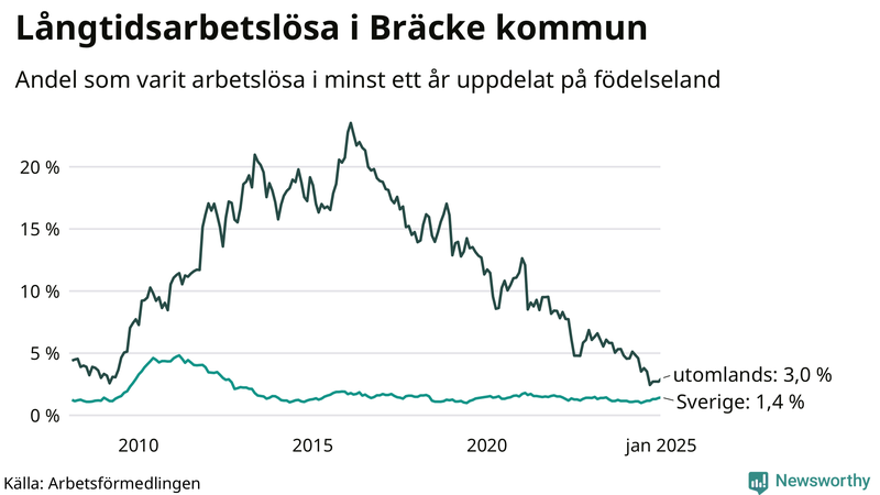 Graf: Andel arbetslösa uppdelat på födelseland i Bräcke