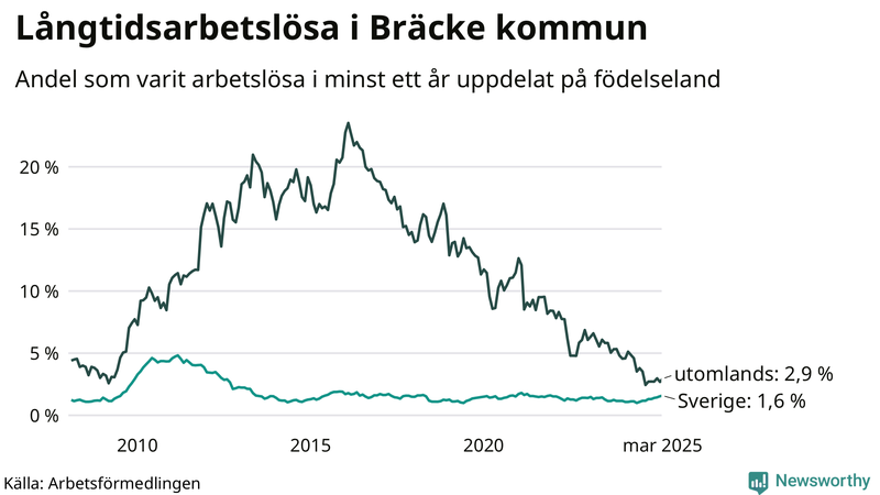 Graf: Andel arbetslösa uppdelat på födelseland i Bräcke