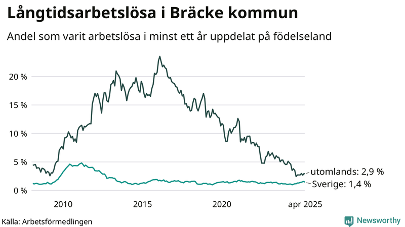 Graf: Andel arbetslösa uppdelat på födelseland i Bräcke