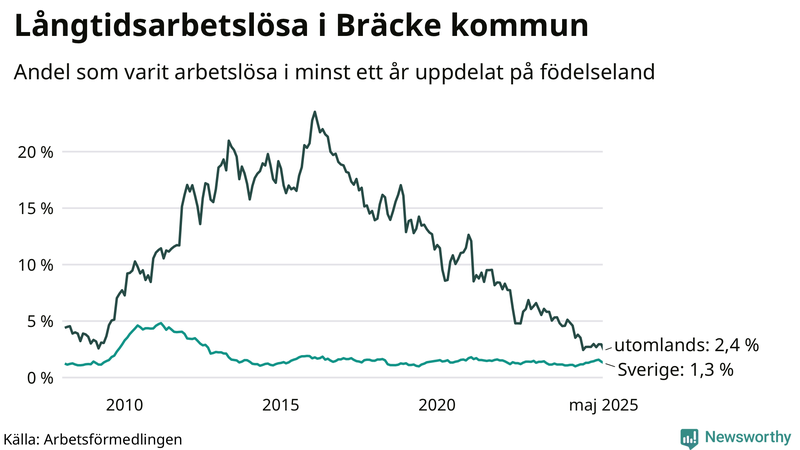 Graf: Andel arbetslösa uppdelat på födelseland i Bräcke