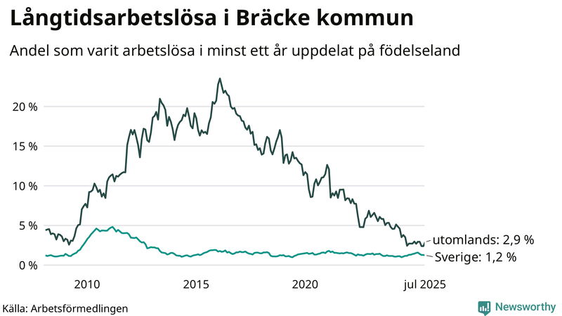 Graf: Andel arbetslösa uppdelat på födelseland i Bräcke