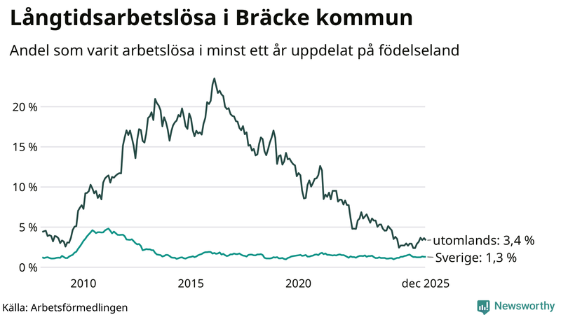 Graf: Andel arbetslösa uppdelat på födelseland i Bräcke