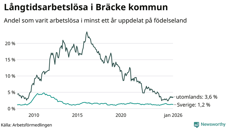 Graf: Andel arbetslösa uppdelat på födelseland i Bräcke
