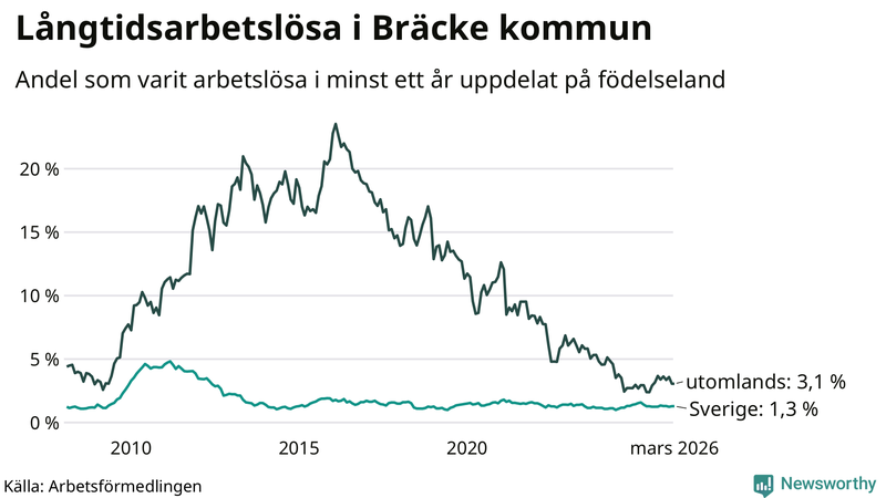 Graf: Andel arbetslösa uppdelat på födelseland i Bräcke