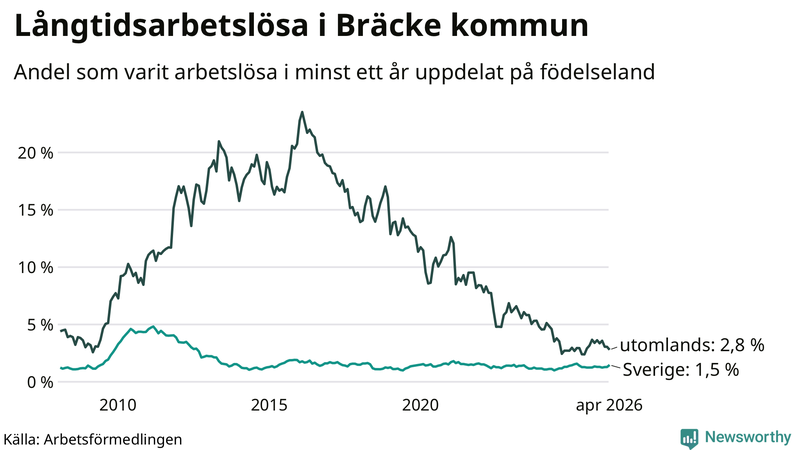 Graf: Andel arbetslösa uppdelat på födelseland i Bräcke