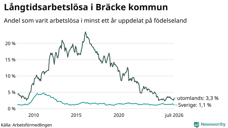 Graf: Andel arbetslösa uppdelat på födelseland i Bräcke