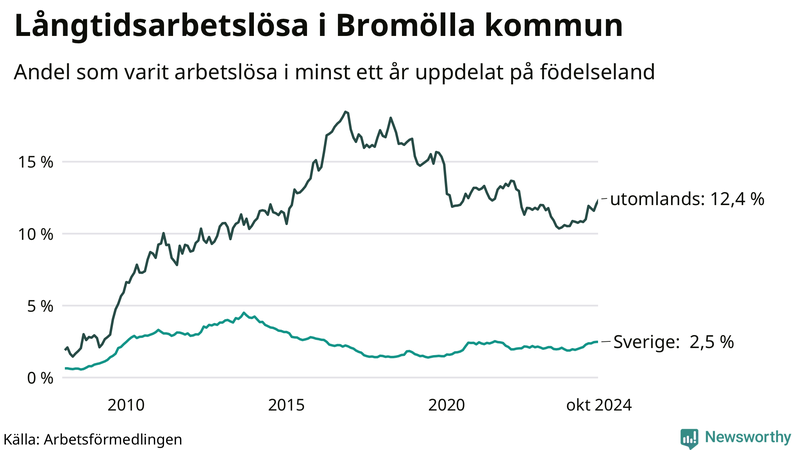 Graf: Andel arbetslösa uppdelat på födelseland i Bromölla