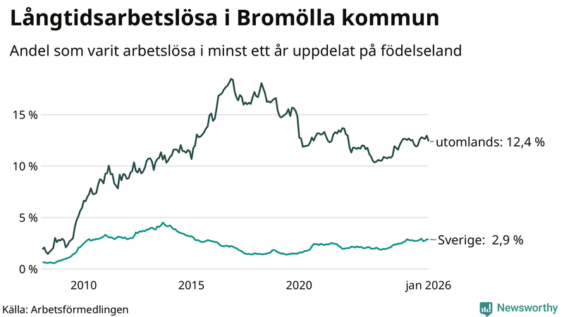 Graf: Andel arbetslösa uppdelat på födelseland i Bromölla
