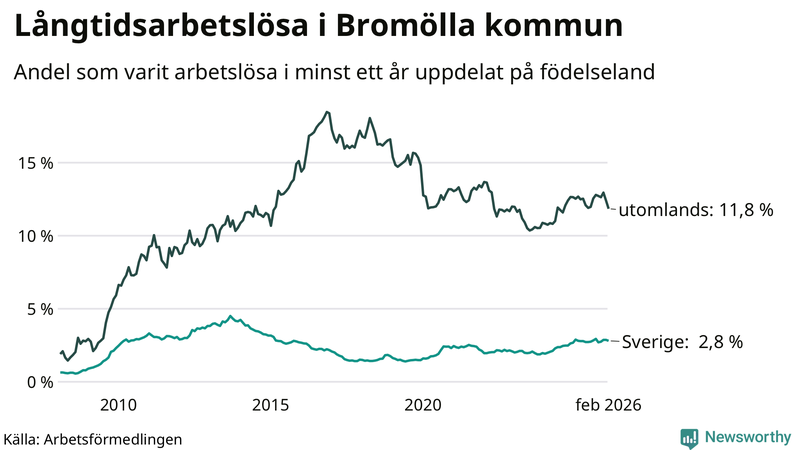 Graf: Andel arbetslösa uppdelat på födelseland i Bromölla
