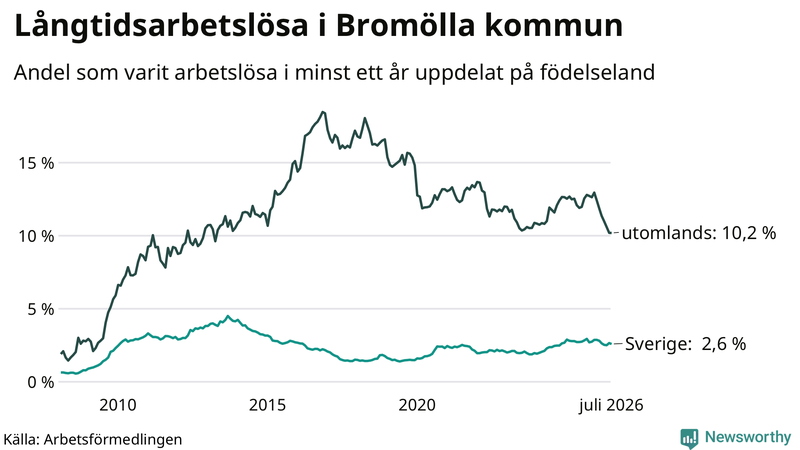 Graf: Andel arbetslösa uppdelat på födelseland i Bromölla