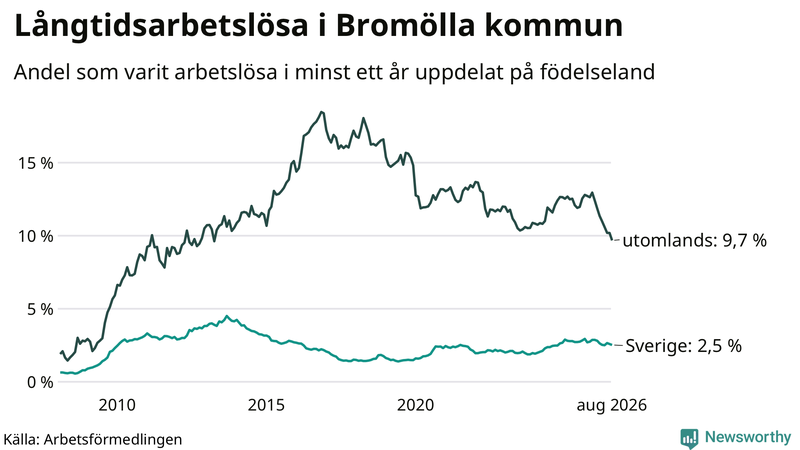 Graf: Andel arbetslösa uppdelat på födelseland i Bromölla