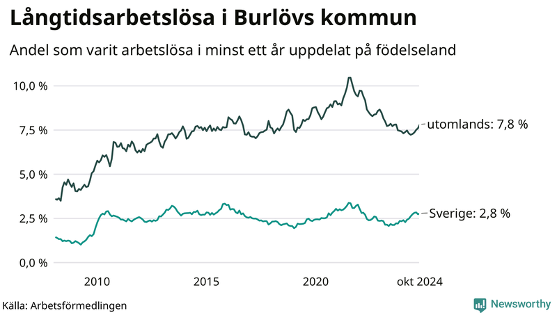 Graf: Andel arbetslösa uppdelat på födelseland i Burlöv
