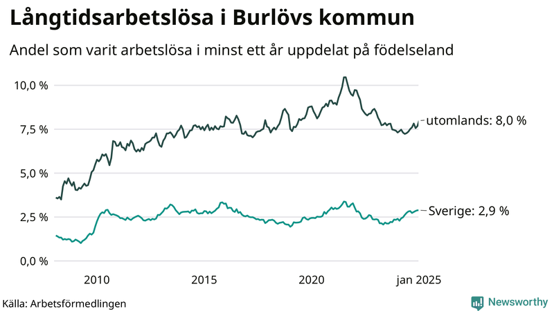Graf: Andel arbetslösa uppdelat på födelseland i Burlöv