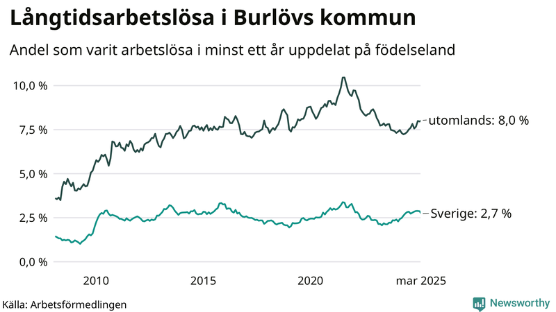 Graf: Andel arbetslösa uppdelat på födelseland i Burlöv
