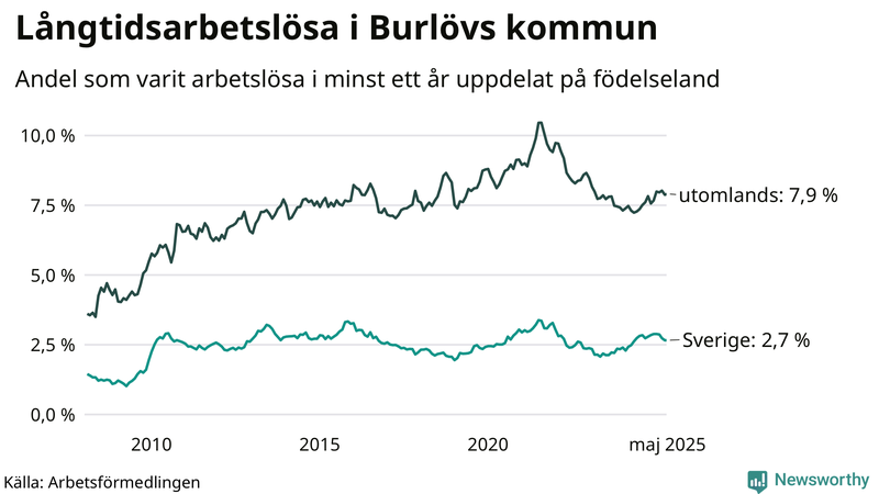 Graf: Andel arbetslösa uppdelat på födelseland i Burlöv