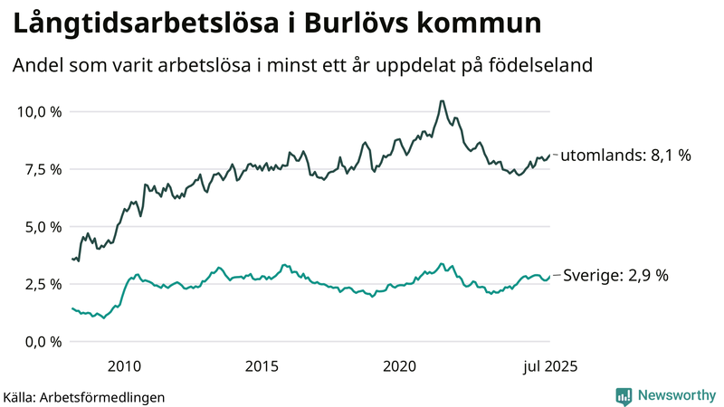 Graf: Andel arbetslösa uppdelat på födelseland i Burlöv