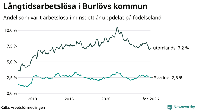 Graf: Andel arbetslösa uppdelat på födelseland i Burlöv