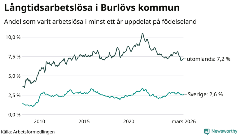 Graf: Andel arbetslösa uppdelat på födelseland i Burlöv