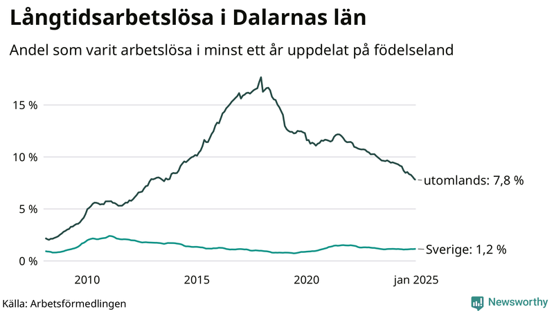 Graf: Andel arbetslösa uppdelat på födelseland i Dalarna