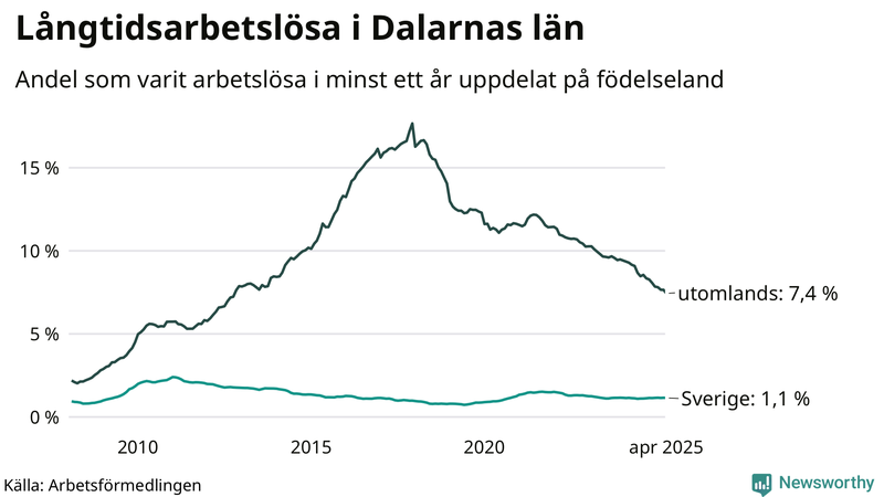 Graf: Andel arbetslösa uppdelat på födelseland i Dalarna