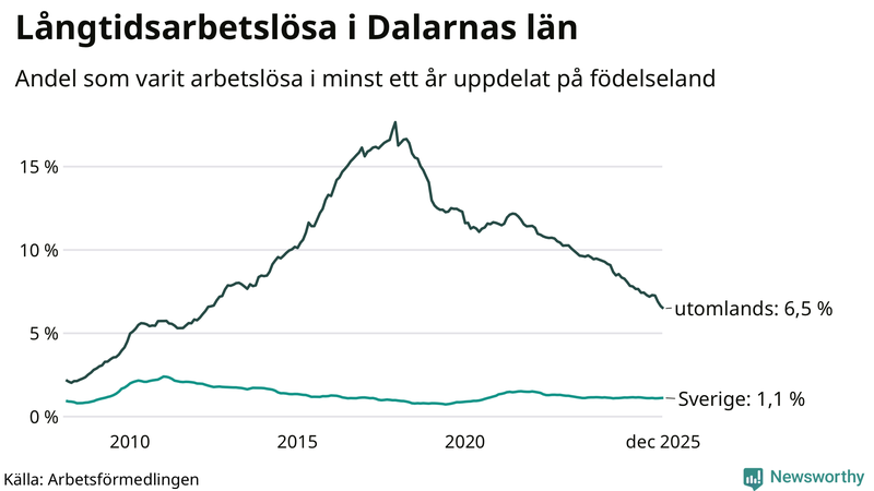 Graf: Andel arbetslösa uppdelat på födelseland i Dalarna