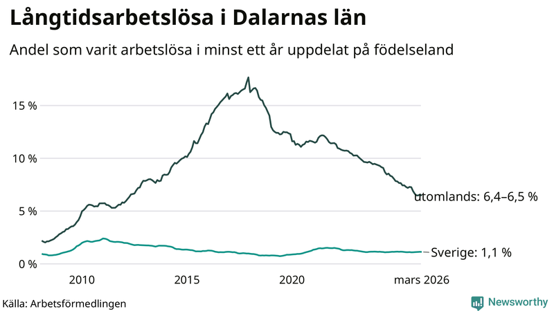 Graf: Andel arbetslösa uppdelat på födelseland i Dalarna