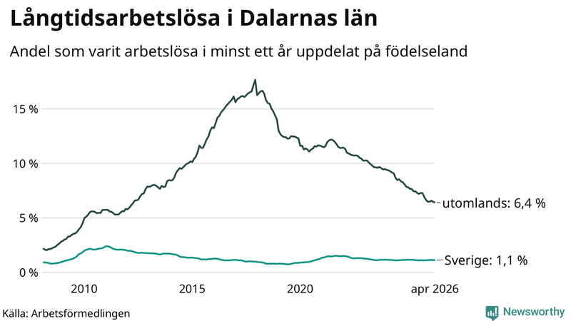 Graf: Andel arbetslösa uppdelat på födelseland i Dalarna