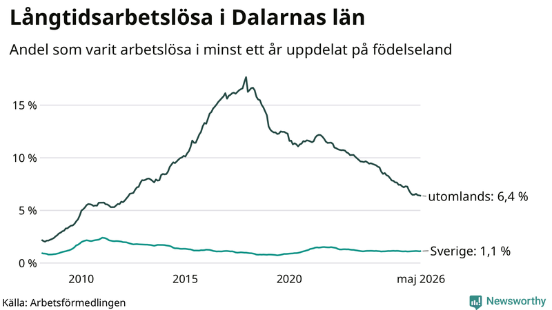 Graf: Andel arbetslösa uppdelat på födelseland i Dalarna