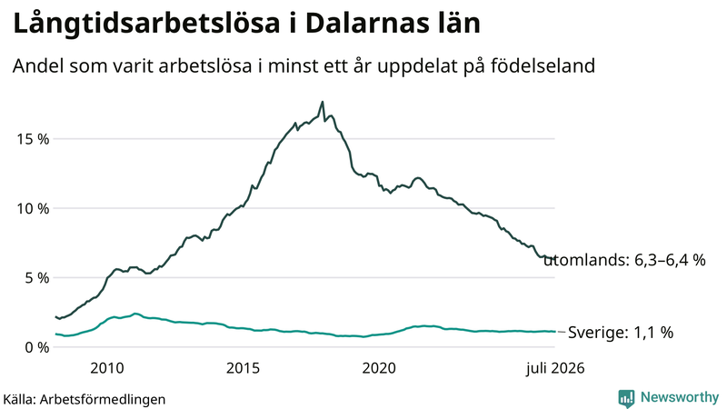 Graf: Andel arbetslösa uppdelat på födelseland i Dalarna