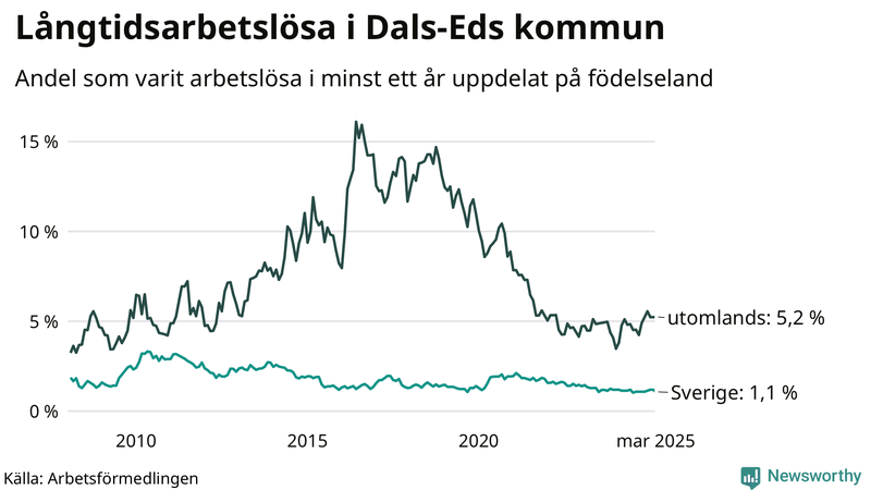 Graf: Andel arbetslösa uppdelat på födelseland i Dals-Ed