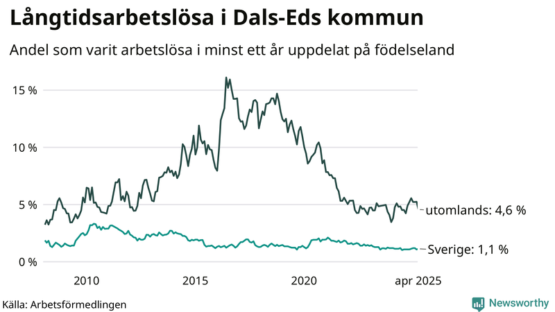 Graf: Andel arbetslösa uppdelat på födelseland i Dals-Ed