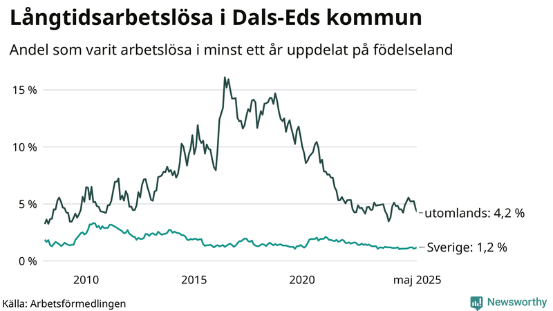 Graf: Andel arbetslösa uppdelat på födelseland i Dals-Ed