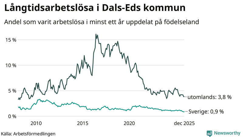 Graf: Andel arbetslösa uppdelat på födelseland i Dals-Ed
