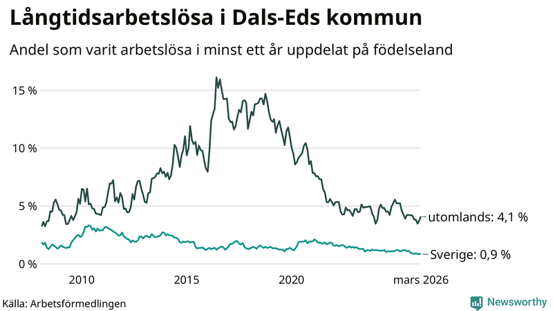 Graf: Andel arbetslösa uppdelat på födelseland i Dals-Ed