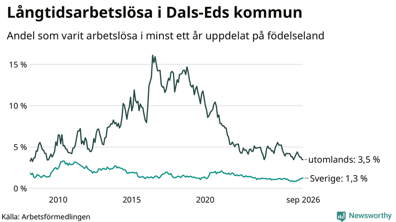 Graf: Andel arbetslösa uppdelat på födelseland i Dals-Ed