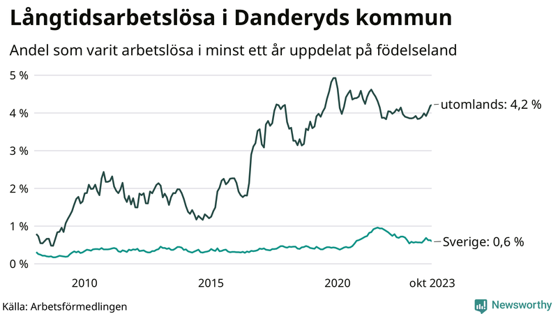 Graf: Andel arbetslösa uppdelat på födelseland i Danderyd