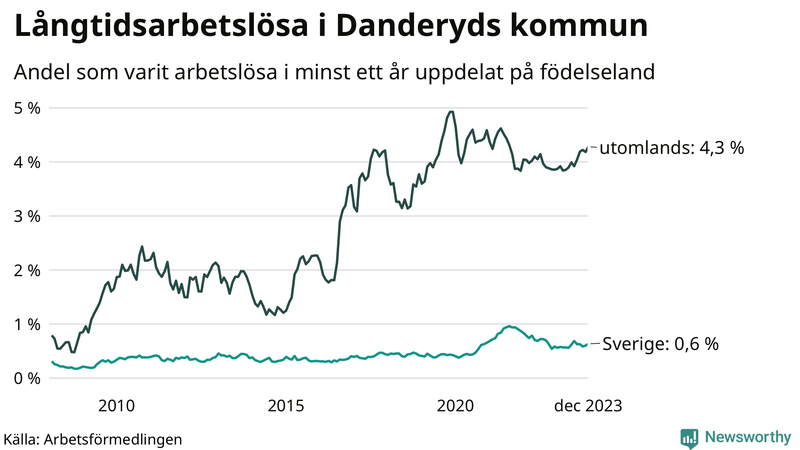 Graf: Andel arbetslösa uppdelat på födelseland i Danderyd