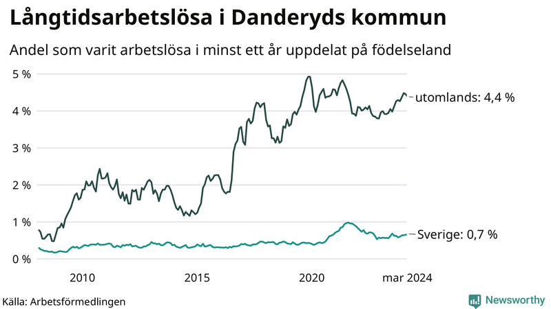 Graf: Andel arbetslösa uppdelat på födelseland i Danderyd