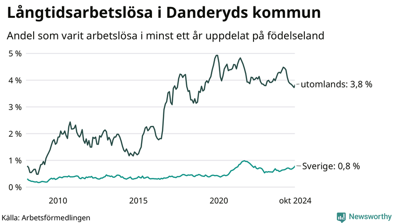 Graf: Andel arbetslösa uppdelat på födelseland i Danderyd
