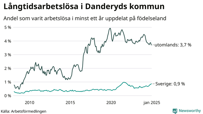 Graf: Andel arbetslösa uppdelat på födelseland i Danderyd