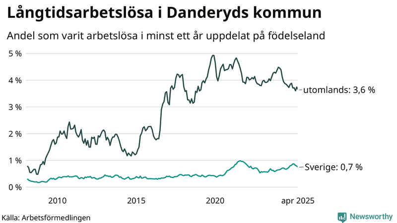 Graf: Andel arbetslösa uppdelat på födelseland i Danderyd