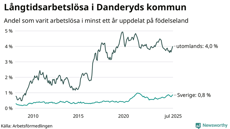 Graf: Andel arbetslösa uppdelat på födelseland i Danderyd