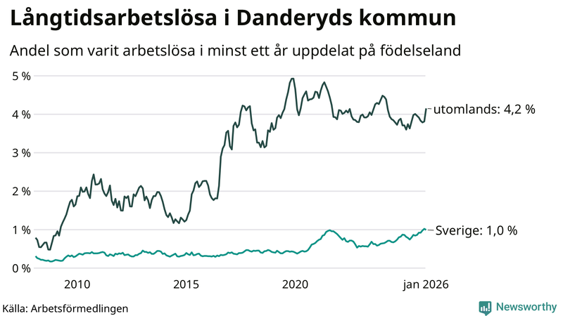 Graf: Andel arbetslösa uppdelat på födelseland i Danderyd